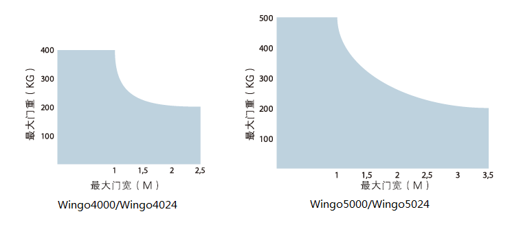 直臂式电机WINGO 直臂式电机WINGO的适用范围
