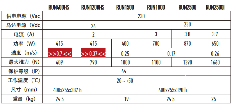意大利耐氏平移门机RUN1800 RUN2500技术参数
